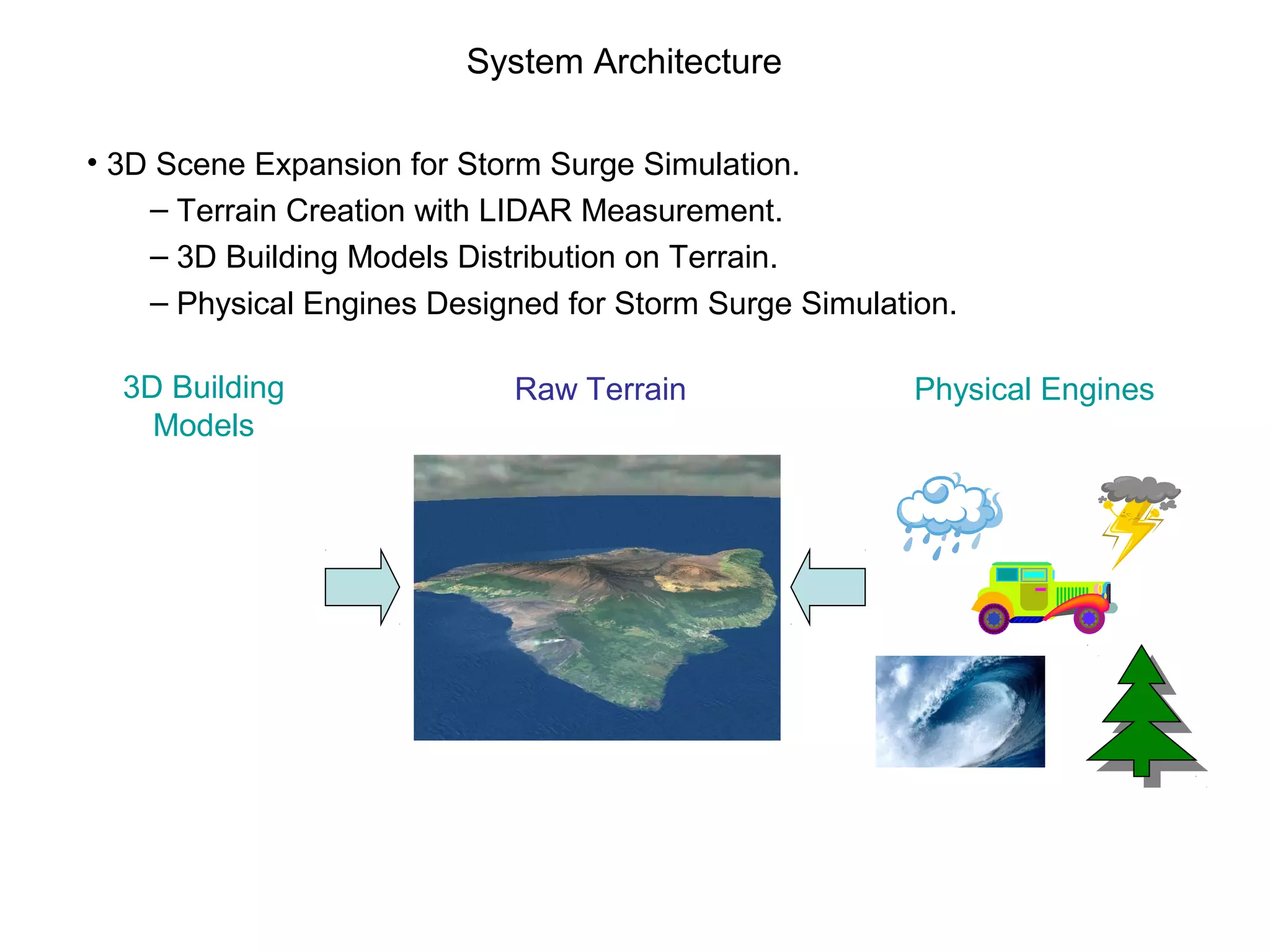 System Architecture
• 3D Scene Expansion for Storm Surge Simulation.
‒ Terrain Creation with LIDAR Measurement.
‒ 3D Building Models Distribution on Terrain.
‒ Physical Engines Designed for Storm Surge Simulation.
3D Building
Models
Raw Terrain Physical Engines
 