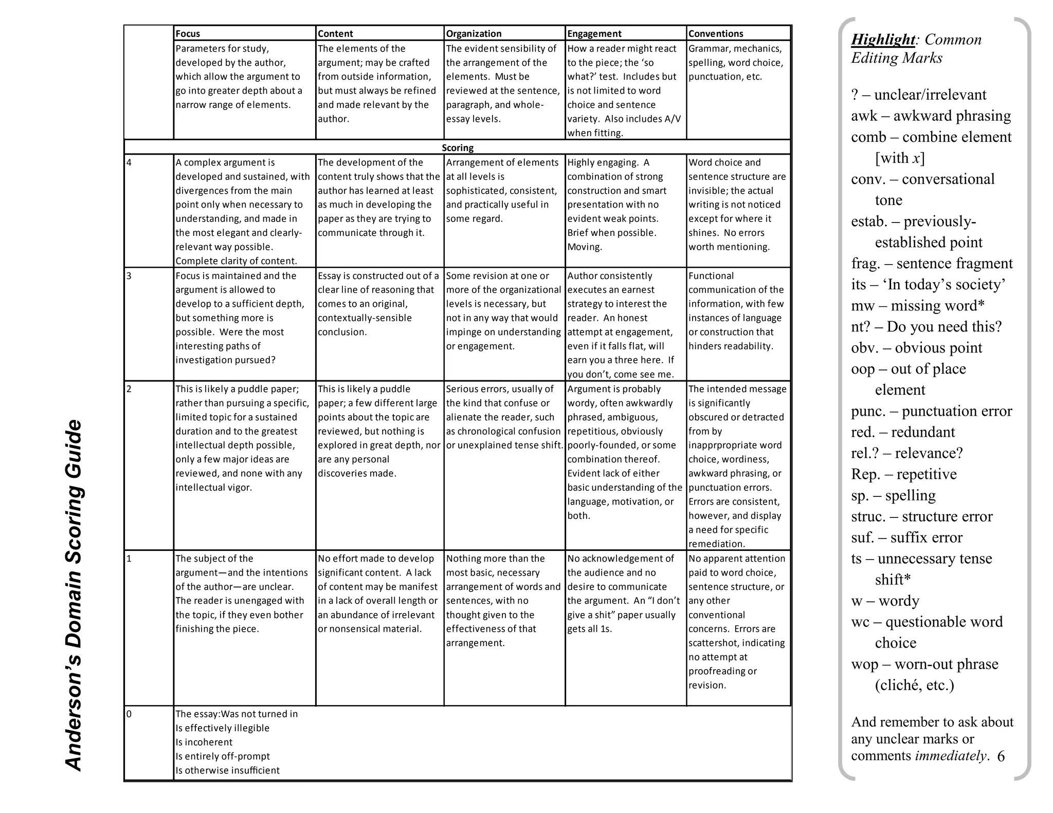 6
Highlight: Common
Editing Marks
? – unclear/irrelevant
awk – awkward phrasing
comb – combine element
[with x]
conv. – conversational
tone
estab. – previously-
established point
frag. – sentence fragment
its – ‘In today’s society’
mw – missing word*
nt? – Do you need this?
obv. – obvious point
oop – out of place
element
punc. – punctuation error
red. – redundant
rel.? – relevance?
Rep. – repetitive
sp. – spelling
struc. – structure error
suf. – suffix error
ts – unnecessary tense
shift*
w – wordy
wc – questionable word
choice
wop – worn-out phrase
(cliché, etc.)
And remember to ask about
any unclear marks or
comments immediately.
Focus Content Organization Engagement Conventions
Parameters for study,
developed by the author,
which allow the argument to
go into greater depth about a
narrow range of elements.
The elements of the
argument; may be crafted
from outside information,
but must always be refined
and made relevant by the
author.
The evident sensibility of
the arrangement of the
elements. Must be
reviewed at the sentence,
paragraph, and whole-
essay levels.
How a reader might react
to the piece; the ‘so
what?’ test. Includes but
is not limited to word
choice and sentence
variety. Also includes A/V
when fitting.
Grammar, mechanics,
spelling, word choice,
punctuation, etc.
4 A complex argument is
developed and sustained, with
divergences from the main
point only when necessary to
understanding, and made in
the most elegant and clearly-
relevant way possible.
Complete clarity of content.
The development of the
content truly shows that the
author has learned at least
as much in developing the
paper as they are trying to
communicate through it.
Arrangement of elements
at all levels is
sophisticated, consistent,
and practically useful in
some regard.
Highly engaging. A
combination of strong
construction and smart
presentation with no
evident weak points.
Brief when possible.
Moving.
Word choice and
sentence structure are
invisible; the actual
writing is not noticed
except for where it
shines. No errors
worth mentioning.
3 Focus is maintained and the
argument is allowed to
develop to a sufficient depth,
but something more is
possible. Were the most
interesting paths of
investigation pursued?
Essay is constructed out of a
clear line of reasoning that
comes to an original,
contextually-sensible
conclusion.
Some revision at one or
more of the organizational
levels is necessary, but
not in any way that would
impinge on understanding
or engagement.
Author consistently
executes an earnest
strategy to interest the
reader. An honest
attempt at engagement,
even if it falls flat, will
earn you a three here. If
you don’t, come see me.
Functional
communication of the
information, with few
instances of language
or construction that
hinders readability.
2 This is likely a puddle paper;
rather than pursuing a specific,
limited topic for a sustained
duration and to the greatest
intellectual depth possible,
only a few major ideas are
reviewed, and none with any
intellectual vigor.
This is likely a puddle
paper; a few different large
points about the topic are
reviewed, but nothing is
explored in great depth, nor
are any personal
discoveries made.
Serious errors, usually of
the kind that confuse or
alienate the reader, such
as chronological confusion
or unexplained tense shift.
Argument is probably
wordy, often awkwardly
phrased, ambiguous,
repetitious, obviously
poorly-founded, or some
combination thereof.
Evident lack of either
basic understanding of the
language, motivation, or
both.
The intended message
is significantly
obscured or detracted
from by
inapprpropriate word
choice, wordiness,
awkward phrasing, or
punctuation errors.
Errors are consistent,
however, and display
a need for specific
remediation.
1 The subject of the
argument—and the intentions
of the author—are unclear.
The reader is unengaged with
the topic, if they even bother
finishing the piece.
No effort made to develop
significant content. A lack
of content may be manifest
in a lack of overall length or
an abundance of irrelevant
or nonsensical material.
Nothing more than the
most basic, necessary
arrangement of words and
sentences, with no
thought given to the
effectiveness of that
arrangement.
No acknowledgement of
the audience and no
desire to communicate
the argument. An “I don’t
give a shit” paper usually
gets all 1s.
No apparent attention
paid to word choice,
sentence structure, or
any other
conventional
concerns. Errors are
scattershot, indicating
no attempt at
proofreading or
revision.
0
Scoring
The essay:Was not turned in
Is effectively illegible
Is incoherent
Is entirely off-prompt
Is otherwise insuﬃcient
Anderson’sDomainScoringGuide
 