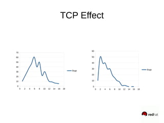 TCP Effect
0 2 4 6 8 10 12 14 16 18
0
10
20
30
40
50
60
Bugs
0 2 4 6 8 10 12 14 16 18
0
10
20
30
40
50
60
70
Bugs
 