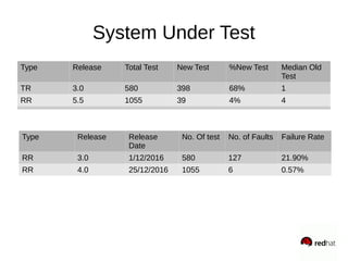System Under Test
Type Release Total Test New Test %New Test Median Old
Test
TR 3.0 580 398 68% 1
RR 5.5 1055 39 4% 4
Type Release Release
Date
No. Of test No. of Faults Failure Rate
RR 3.0 1/12/2016 580 127 21.90%
RR 4.0 25/12/2016 1055 6 0.57%
 