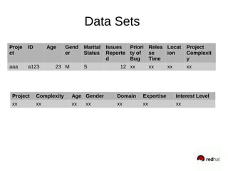 Data Sets
Proje
ct
ID Age Gend
er
Marital
Status
Issues
Reporte
d
Priori
ty of
Bug
Relea
se
Time
Locat
ion
Project
Complexit
y
aaa a123 23 M S 12 xx xx xx xx
Project Complexity Age Gender Domain Expertise Interest Level
xx xx xx xx xx xx xx
 