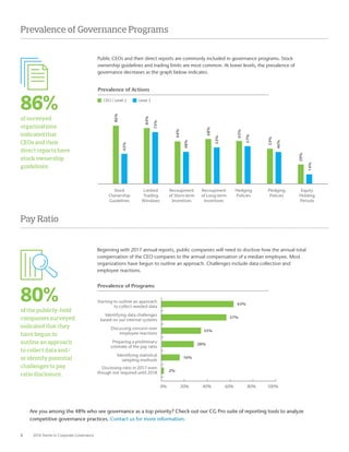 2	 2016 Trends in Corporate Governance
Prevalence of Governance Programs
Public CEOs and their direct reports are commonly included in governance programs. Stock
ownership guidelines and trading limits are most common. At lower levels, the prevalence of
governance decreases as the graph below indicates.
Beginning with 2017 annual reports, public companies will need to disclose how the annual total
compensation of the CEO compares to the annual compensation of a median employee. Most
organizations have begun to outline an approach. Challenges include data collection and
employee reactions.
86%
of surveyed
organizations
indicated that
CEOs and their
direct reports have
stock ownership
guidelines.
80%
of the publicly-held
companies surveyed
indicated that they
have begun to
outline an approach
to collect data and/
or identify potential
challenges to pay
ratio disclosure.
CEO / Level 2 Level 3
12%86%
45%
84%
75%
64%
48%
68%
55%
65%
57%
53%
46%
29%
14%
Stock
Ownership
Guidelines
Limited
Trading
Windows
Recoupment
of Short-term
Incentives
Recoupment
of Long-term
Incentives
Hedging
Policies
Equity
Holding
Periods
Pledging
Policies
Pay Ratio
Identifying data challenges
based on our internal systems
Preparing a preliminary
estimate of the pay ratio
Starting to outline an approach
to collect needed data
Discussing concern over
employee reactions
Identifying statistical
sampling methods
0% 20% 40% 60% 80% 100%
63%
57%
35%
28%
16%
2%
Disclosing ratio in 2017 even
though not required until 2018
Prevalence of Actions
Prevalence of Programs
Are you among the 48% who see governance as a top priority? Check out our CG Pro suite of reporting tools to analyze
competitive governance practices. Contact us for more information.
 