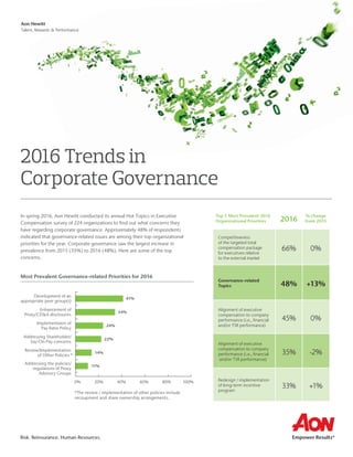 Risk. Reinsurance. Human Resources.
Aon Hewitt
Talent, Rewards & Performance
In spring 2016, Aon Hewitt conducted its annual Hot Topics in Executive
Compensation survey of 224 organizations to find out what concerns they
have regarding corporate governance. Approximately 48% of respondents
indicated that governance-related issues are among their top organizational
priorities for the year. Corporate governance saw the largest increase in
prevalence from 2015 (35%) to 2016 (48%). Here are some of the top
concerns.
2016 Trends in
Corporate Governance
Talent, Rewards & Performance
2016 Trends in
Enhancement of
Proxy/CD&A disclosures
Addressing Shareholder/
Say-On-Pay concerns
Development of an
appropriate peer group(s)
Implementaion of
Pay Ratio Policy
Review/Implementation
of Other Policies *
0% 20% 40% 60% 80% 100%
41%
34%
24%
22%
14%
11%
Most Prevalent Governance-related Priorities for 2016
Addressing the policies/
regulations of Proxy
Advisory Groups
*The review / implementation of other policies include
recoupment and share ownership arrangements.
Top 5 Most Prevalent 2016
Organizational Priorities 2016
% change
from 2015
Competitiveness
of the targeted total
compensation package
for executives relative
to the external market
66% 0%
Governance-related
Topics 48% +13%
Alignment of executive
compensation to company
performance (i.e., ﬁnancial
and/or TSR performance)
45% 0%
Alignment of executive
compensation to company
performance (i.e., ﬁnancial
and/or TSR performance)
35% -2%
Redesign / implementation
of long-term incentive
program
33% +1%
 
