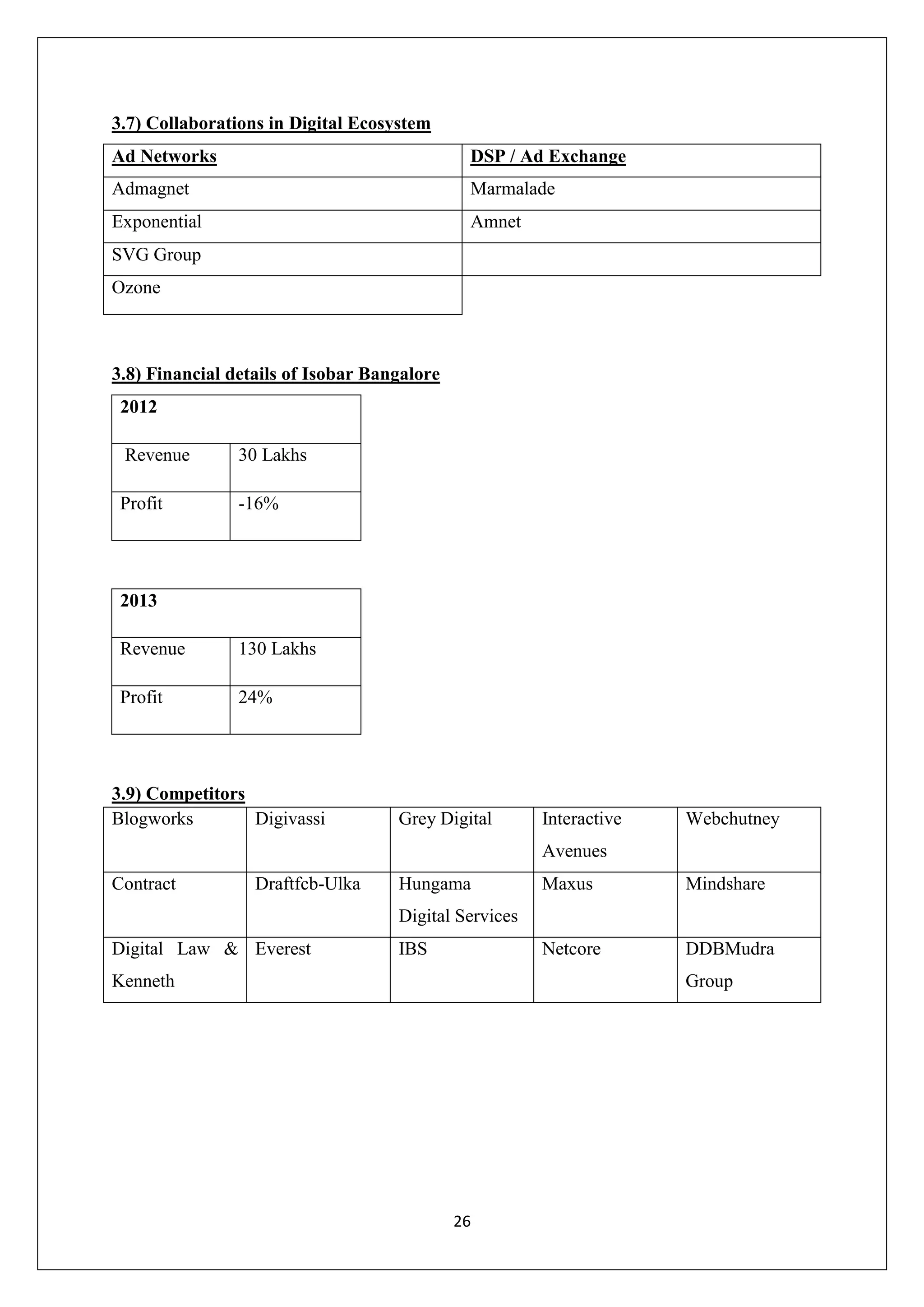 26
3.7) Collaborations in Digital Ecosystem
Ad Networks DSP / Ad Exchange
Admagnet Marmalade
Exponential Amnet
SVG Group
Ozone
3.8) Financial details of Isobar Bangalore
2012
Revenue 30 Lakhs
Profit -16%
2013
Revenue 130 Lakhs
Profit 24%
3.9) Competitors
Blogworks Digivassi Grey Digital Interactive
Avenues
Webchutney
Contract Draftfcb-Ulka Hungama
Digital Services
Maxus Mindshare
Digital Law &
Kenneth
Everest IBS Netcore DDBMudra
Group
 
