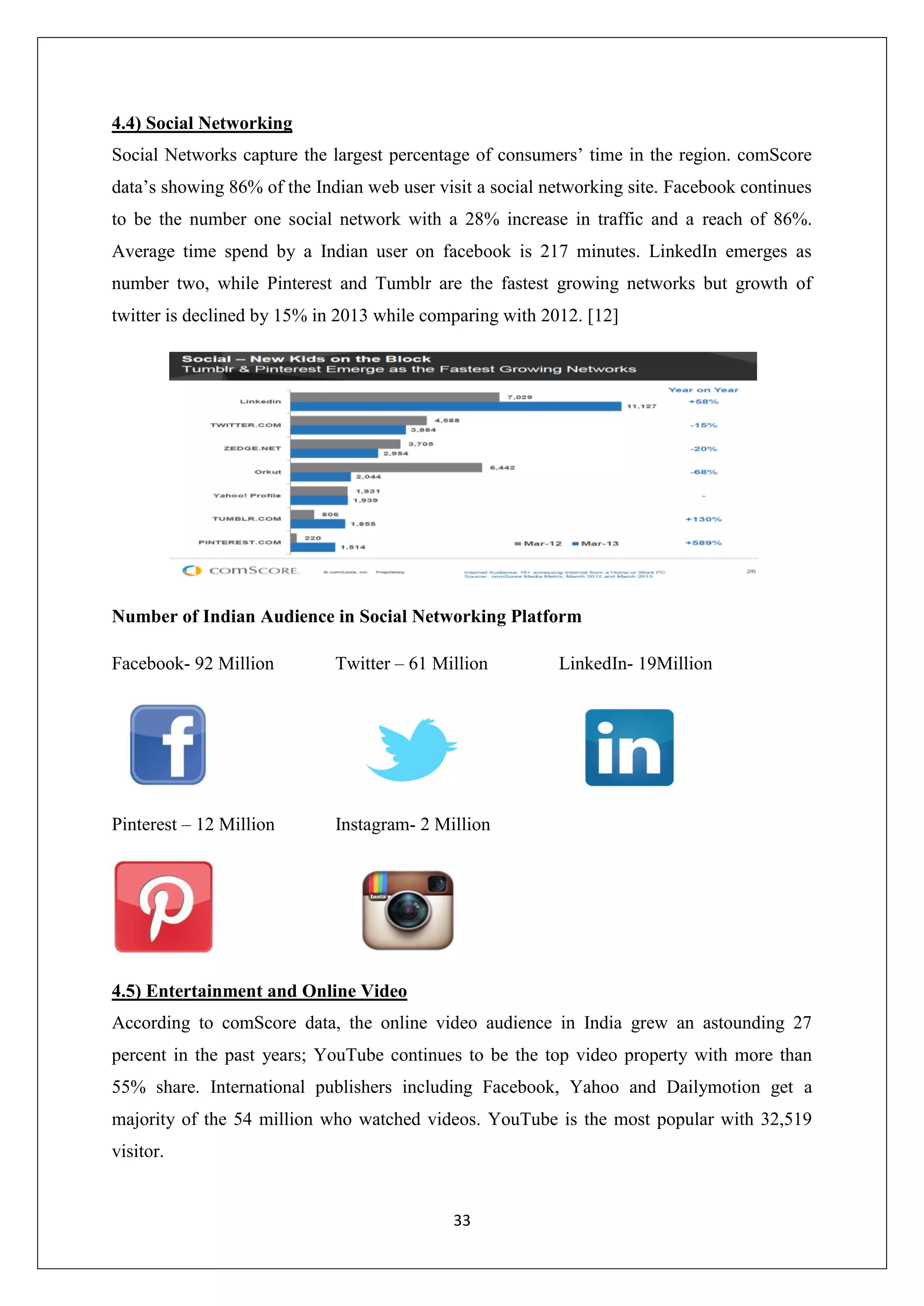33
4.4) Social Networking
Social Networks capture the largest percentage of consumers’ time in the region. comScore
data’s showing 86% of the Indian web user visit a social networking site. Facebook continues
to be the number one social network with a 28% increase in traffic and a reach of 86%.
Average time spend by a Indian user on facebook is 217 minutes. LinkedIn emerges as
number two, while Pinterest and Tumblr are the fastest growing networks but growth of
twitter is declined by 15% in 2013 while comparing with 2012. [12]
Number of Indian Audience in Social Networking Platform
Facebook- 92 Million Twitter – 61 Million LinkedIn- 19Million
Pinterest – 12 Million Instagram- 2 Million
4.5) Entertainment and Online Video
According to comScore data, the online video audience in India grew an astounding 27
percent in the past years; YouTube continues to be the top video property with more than
55% share. International publishers including Facebook, Yahoo and Dailymotion get a
majority of the 54 million who watched videos. YouTube is the most popular with 32,519
visitor.
 
