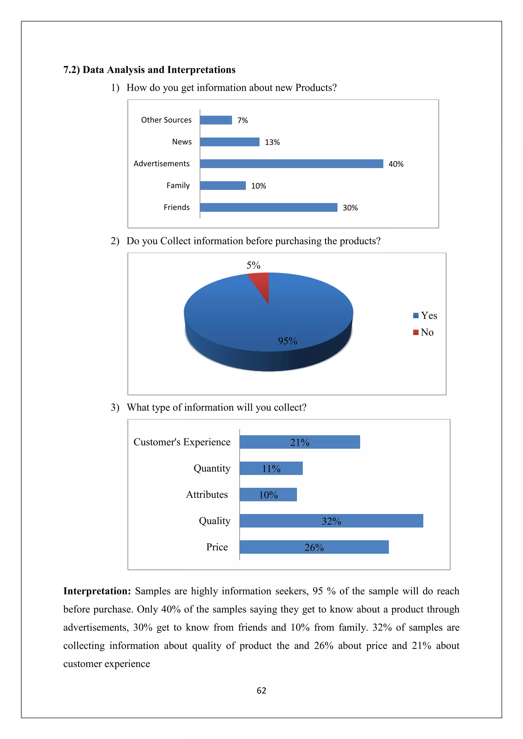 62
7.2) Data Analysis and Interpretations
1) How do you get information about new Products?
2) Do you Collect information before purchasing the products?
3) What type of information will you collect?
Interpretation: Samples are highly information seekers, 95 % of the sample will do reach
before purchase. Only 40% of the samples saying they get to know about a product through
advertisements, 30% get to know from friends and 10% from family. 32% of samples are
collecting information about quality of product the and 26% about price and 21% about
customer experience
30%
10%
40%
13%
7%
Friends
Family
Advertisements
News
Other Sources
95%
5%
Yes
No
26%
32%
10%
11%
21%
Price
Quality
Attributes
Quantity
Customer's Experience
 