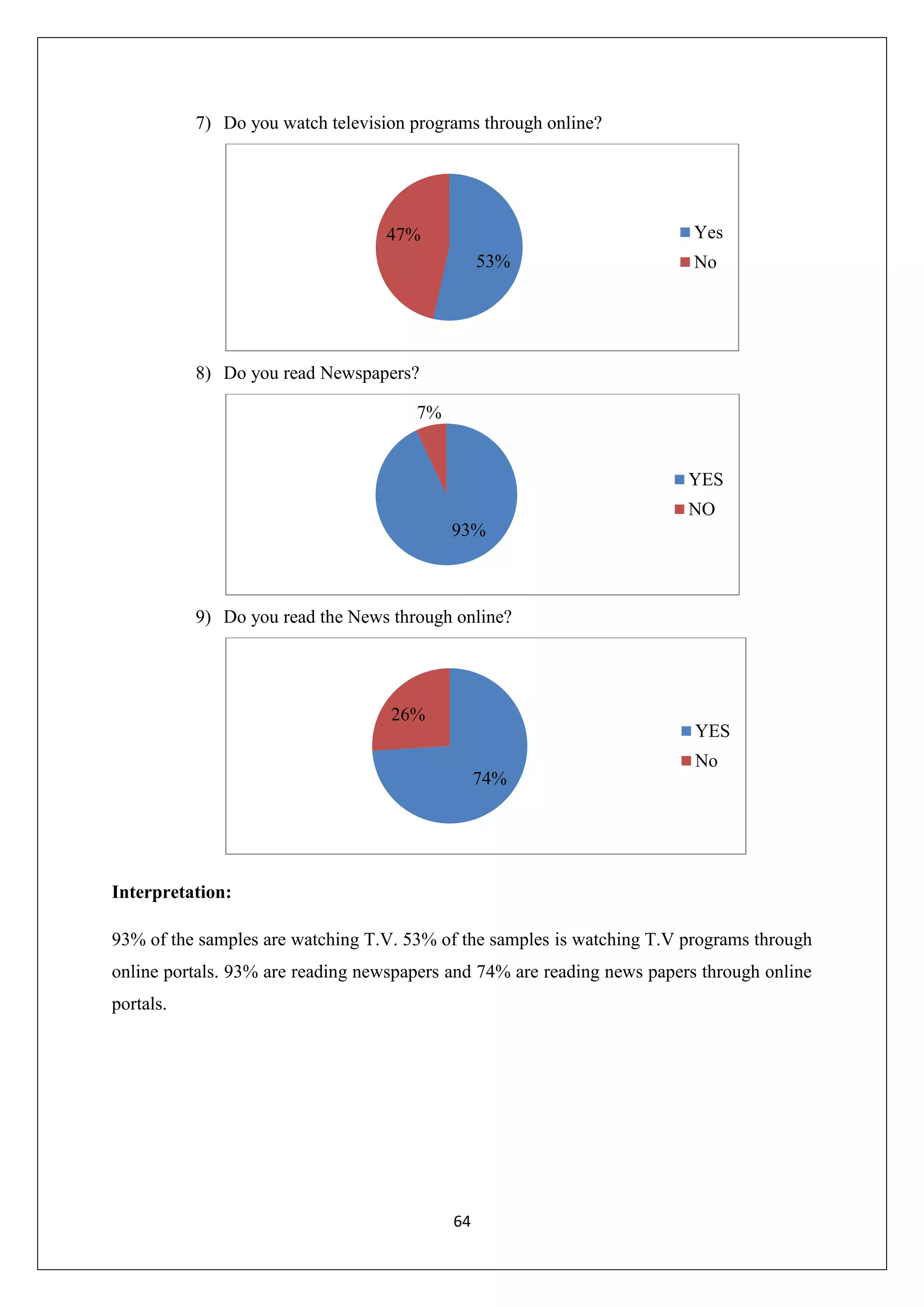 64
7) Do you watch television programs through online?
8) Do you read Newspapers?
9) Do you read the News through online?
Interpretation:
93% of the samples are watching T.V. 53% of the samples is watching T.V programs through
online portals. 93% are reading newspapers and 74% are reading news papers through online
portals.
53%
47% Yes
No
93%
7%
YES
NO
74%
26%
YES
No
 