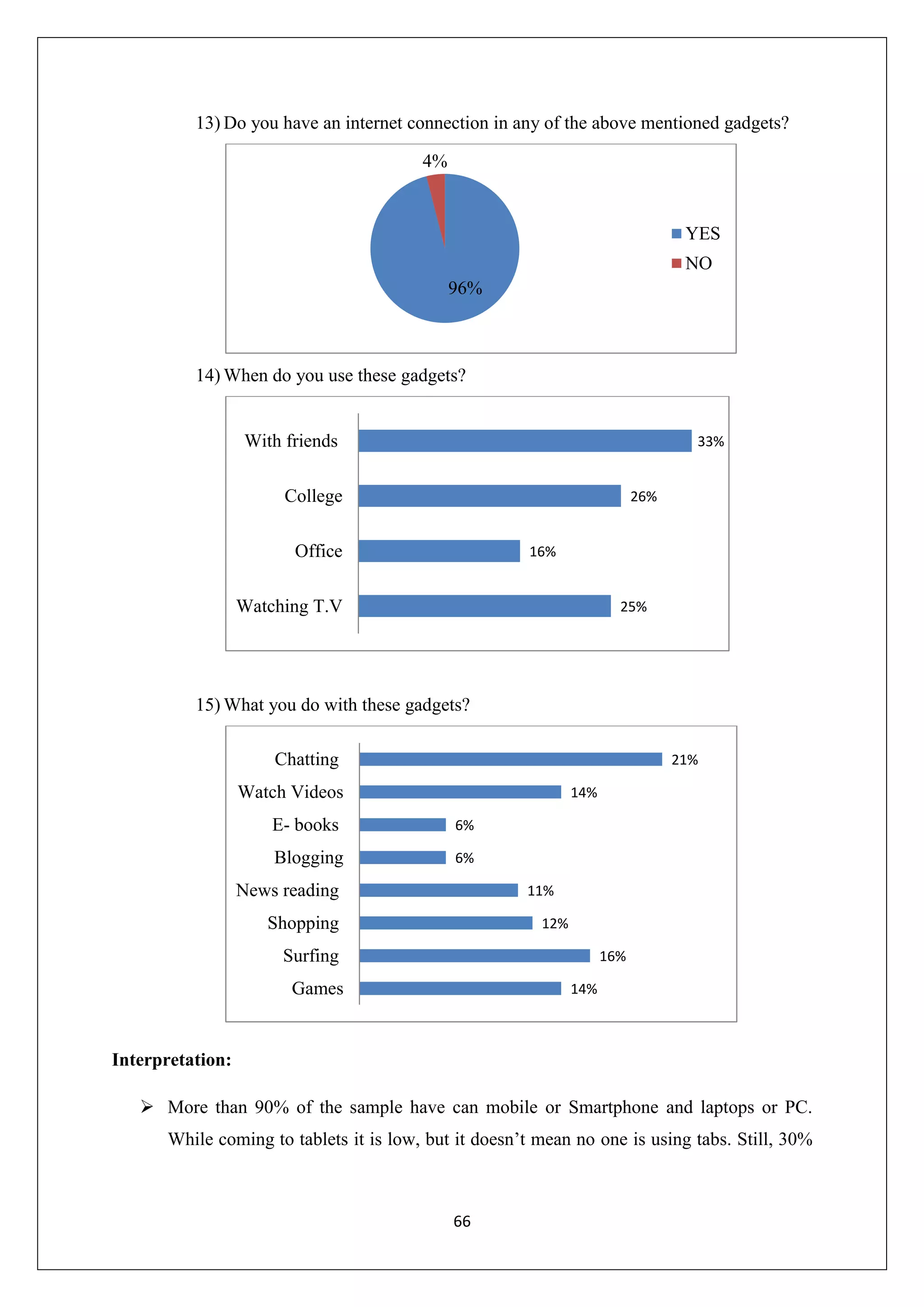 66
13) Do you have an internet connection in any of the above mentioned gadgets?
14) When do you use these gadgets?
15) What you do with these gadgets?
Interpretation:
 More than 90% of the sample have can mobile or Smartphone and laptops or PC.
While coming to tablets it is low, but it doesn’t mean no one is using tabs. Still, 30%
96%
4%
YES
NO
25%
16%
26%
33%
Watching T.V
Office
College
With friends
14%
16%
12%
11%
6%
6%
14%
21%
Games
Surfing
Shopping
News reading
Blogging
E- books
Watch Videos
Chatting
 