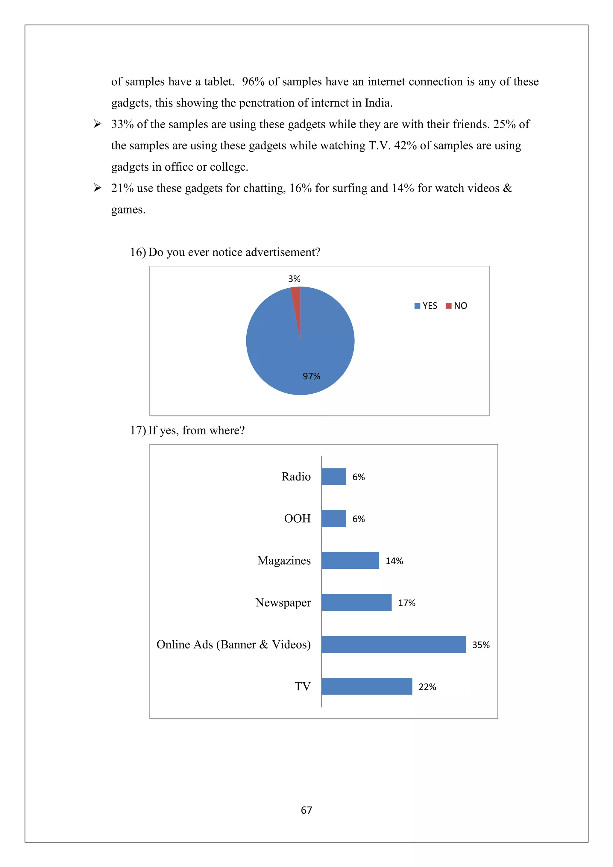 67
of samples have a tablet. 96% of samples have an internet connection is any of these
gadgets, this showing the penetration of internet in India.
 33% of the samples are using these gadgets while they are with their friends. 25% of
the samples are using these gadgets while watching T.V. 42% of samples are using
gadgets in office or college.
 21% use these gadgets for chatting, 16% for surfing and 14% for watch videos &
games.
16) Do you ever notice advertisement?
17) If yes, from where?
97%
3%
YES NO
22%
35%
17%
14%
6%
6%
TV
Online Ads (Banner & Videos)
Newspaper
Magazines
OOH
Radio
 