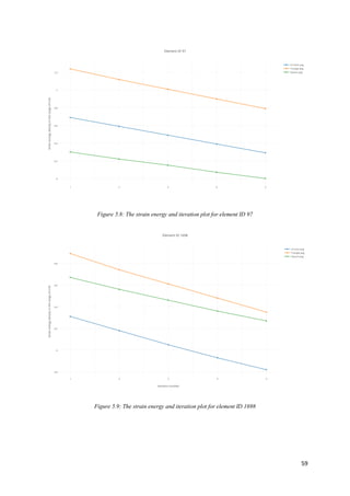 59
Figure 5.8: The strain energy and iteration plot for element ID 97
Figure 5.9: The strain energy and iteration plot for element ID 1698
 