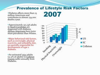 Prevalence of Lifestyle Risk Factors
2007Diabetes affects more than 23
million Americans and
contributes to almost 234,000
deaths a year.
Approximately 321,246 adults
in South Carolinian are
diagnosed with diabetes.
African Americans have twice
more prevalence than Whites.
Major behavioral risk factors,
such as overweight, physical
inactivity, and unhealthy diet,
are partially responsible for
development of type 2
diabetes.
An estimated 3594 adults
(12.3% of adults) in Colleton
County suffer annually from
Diabetes.
0
10
20
30
40
50
60
70
US
SC
Colleton
%of
population
 