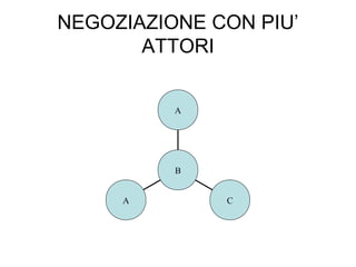 NEGOZIAZIONE CON PIU’
ATTORI
A C
A
B
 