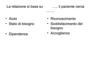 La relazione si basa su ….. il paziente cerca
…….
• Aiuto
• Stato di bisogno
• Dipendenza
• Riconoscimento
• Soddisfacimento del
bisogno
• Accoglienza
 