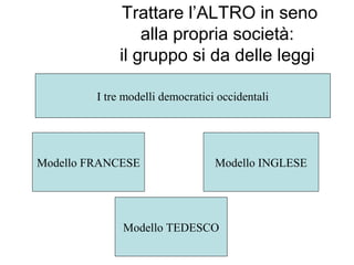 Trattare l’ALTRO in seno
alla propria società:
il gruppo si da delle leggi
I tre modelli democratici occidentali
Modello FRANCESE Modello INGLESE
Modello TEDESCO
 