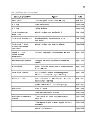 39
Table 1: Stakeholders whom were interviewed
Contact/Representative Agency Date
Obaid Amrane Moroccan Agency of Solar Energy (MASEN) 9/7/2015
H. El Bary Universite Ibn Tofail 9/10/2015
H. El Bary Lycée Al Annouar 9/10/2015
Secrétariat M. Geanah
Fouad Douri
Ministère délégué pour l'Eau (MEMEE) 9/11/2015
Secrétariat B. Bouguenouch Agence des Bassins Hydrauliques de Sebou
(ABH Sebou)
9/11/2015
Secrétariat A. El Hafidi
M. Adiel (member RAF)
Zohra Ettaik
Ministère délégué pour l'Energie (MEMEE) 9/15/2015
Cabinet H. El Haite
Cabinet Ministre:
Mme Lahrissi
Ministère Délégué pour l'Environnement (MEMEE) 9/16/2015
Representative in Morocco Society for the Protection of Animals and Nature
(SPANA)
9/16/2015
M. Bouchafra Alliance Marocaine pour le climat et le développement
durable (AMCDD)
9/16/2015
Secrétariat A. Khattabi Association Marocaine des Sciences Régionales
(Moroccan Association for Regional Science)
9/16/2015
Cabinet Dr. A. Lhafi Haut Commissariat Eau et Forêts et à la Lutte contre la
Désertification (HCEFLCD)
9/21/2015
Visit to Had Berachoua, a rural farming village 9/22/2015
Moh Rejdali Mayor of Temara 9/22/2015
Université Internationale de Rabat 9/28/2015
Amina Benkhadra, General
Director
Office National des Hydrocarbures et des Mines
(ONHYM)
9/28/2015
Office Régional de Mise en Valeur Agricole du Gharb
(ORMVAG)
9/29/2015
Ministère de l'agriculture 9/29/2015
 