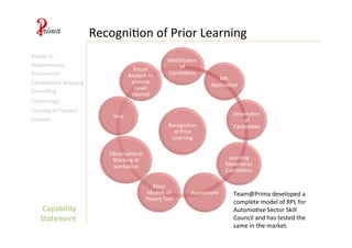Capability	
  
Statement	
  
Recogni4on	
  of	
  Prior	
  Learning	
  
Training	
  of	
  Trainers	
  
Content	
  
About	
  Us	
  
Achievements	
  
Assessment	
  
Competency	
  Mapping	
  
Consul4ng	
  
Technology	
  
Recogni4on	
  
of	
  Prior	
  
Learning	
  
Mobiliza4on	
  
of	
  
Candidates	
  
RPL	
  
Applica4on	
  
Orienta4on	
  
of	
  
Candidates	
  
Learning	
  
Material	
  to	
  
Candidates	
  
Assessment	
  
Mass	
  
Models	
  of	
  
Theory	
  Test	
  
Observa4onal	
  
Marking	
  at	
  
workplace	
  
Viva	
  
Result	
  
Analysis	
  to	
  
provide	
  
Level	
  
cleared	
  
Team@Prima	
  developed	
  a	
  
complete	
  model	
  of	
  RPL	
  for	
  
Automo4ve	
  Sector	
  Skill	
  
Council	
  and	
  has	
  tested	
  the	
  
same	
  in	
  the	
  market.	
  
 