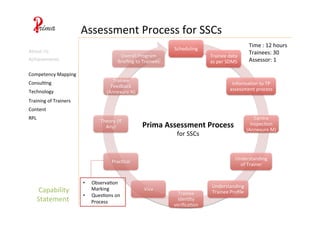Scheduling	
  
Trainee	
  data	
  
as	
  per	
  SDMS	
  
Informa4on	
  to	
  TP	
  
assessment	
  process	
  
Centre	
  
Inspec4on	
  
(Annexure	
  M)	
  
Understanding	
  
of	
  Trainer	
  
Understanding	
  
Trainee	
  Proﬁle	
  Trainee	
  
iden4ty	
  
veriﬁca4on	
  
Viva	
  
Prac4cal	
  
Theory	
  (If	
  
Any)	
  
Trainee	
  
Feedback	
  
(Annexure	
  N)	
  
Overall	
  Program	
  
Brieﬁng	
  to	
  Trainees	
  
Capability	
  
Statement	
  
Assessment	
  Process	
  for	
  SSCs	
  
Consul4ng	
  
Content	
  
Technology	
  
Competency	
  Mapping	
  
Training	
  of	
  Trainers	
  
RPL	
  
About	
  Us	
  
Achievements	
  
Prima	
  Assessment	
  Process	
  	
  
for	
  SSCs	
  
Time	
  :	
  12	
  hours	
  
Trainees:	
  30	
  
Assessor:	
  1	
  
•  Observa4on	
  
Marking	
  
•  Ques4ons	
  on	
  
Process	
  
 