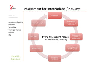 Scheduling	
  
Assessment	
  
Process	
  info	
  to	
  
Candidate	
  
Assessment	
  
Centre	
  
No4ﬁca4on	
  
Mobile	
  Updates	
  
Skill	
  Required	
  
Proﬁling	
  of	
  
Candidate	
  
Prac4cal	
  Test	
  
Viva	
  Test	
  
Online	
  Theory	
  Test	
  
Capability	
  
Statement	
  
Assessment	
  for	
  Interna4onal/Industry	
  
Consul4ng	
  
Content	
  
Technology	
  
Competency	
  Mapping	
  
Training	
  of	
  Trainers	
  
RPL	
  
About	
  Us	
  
Achievements	
  
Prima	
  Assessment	
  Process	
  	
  
for	
  Interna4onal	
  /	
  Industry	
  
 