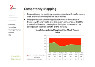 Capability	
  
Statement	
  
Competency	
  Mapping	
  
Consul4ng	
  
Content	
  
Technology	
  
Training	
  of	
  Trainers	
  
RPL	
  
About	
  Us	
  
Achievements	
  
•  Prepara4on	
  of	
  competency	
  mapping	
  reports	
  with	
  performance	
  
wise	
  analysis	
  is	
  developed	
  for	
  each	
  trainee	
  
•  Mass	
  produc4on	
  of	
  such	
  reports	
  for	
  several	
  thousands	
  of	
  
trainees	
  with	
  analysis	
  to	
  give	
  the	
  gap	
  in	
  performance	
  that	
  the	
  
trainee	
  had	
  in	
  order	
  to	
  complete	
  the	
  QP	
  or	
  understand	
  the	
  
strengths	
  of	
  each	
  for	
  beneﬁt	
  of	
  the	
  industry	
  
Assessment	
  
1.	
  ASC/
N3103	
  
2.	
  ASC/
N3104	
  
3.	
  ASC/	
  N/
3105	
  
4.	
  ASC/
N0007	
  
5.	
  ASC/
N0008	
  
6.	
  ASC/N/
3106	
  
7.	
  ASC/
N0006	
  
Minimum	
  Passing	
  Percen4le	
  for	
  Theory	
  
and	
  Prac4cal	
  
100	
   100	
   100	
   100	
   100	
   100	
   100	
  
Score	
  Achieved	
  in	
  Percentage	
   63	
   71	
   42	
   45	
   55	
   51	
   51	
  
0	
  
20	
  
40	
  
60	
  
80	
  
100	
  
120	
  
Sample	
  Competency	
  Mapping	
  of	
  Mr.	
  Malek	
  Tanveer	
  
Miya	
  
 