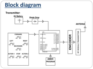 Block diagram
Transmitter:
 