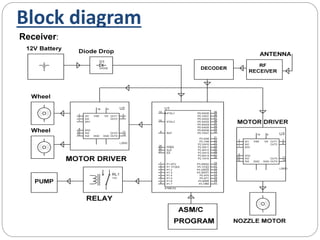 Block diagram
Receiver:
 