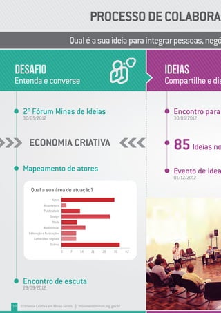 Desafio Ideias
Qualéasuaideiaparaintegrarpessoas,negó
PROCESSODECOLABORAÇ
Entendaeconverse Compartilheedis
2º Fórum Minas de Ideias
30/05/2012
ECONOMIA CRIATIVA 85
Encontro para
30/05/2012
Ideias no
Evento de Idea
01/12/2012
Mapeamento de atores
Encontro de escuta
29/09/2012
Artes
Arquitetura
Publicidade
Design
Moda
Audiovisual
Editoração e Publicações
Conteúdos Digitais
Outros
0 7 14 21 28 35 42
Qual a sua área de atuação?
10 Economia Criativa em Minas Gerais | movimentominas.mg.gov.br
 