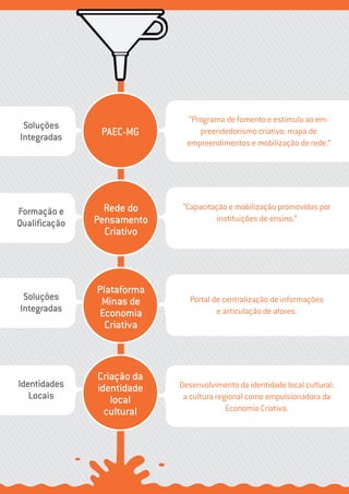 movimentominas.mg.gov.br | Economia Criativa em Minas Gerais 11
PAEC-MG
Rede do
Pensamento
Criativo
Plataforma
Minas de
Economia
Criativa
Criação da
identidade
local
cultural
Soluções
Integradas
Formação e
Qualificação
Soluções
Integradas
Identidades
Locais
“Programa de fomento e estímulo ao em-
preendedorismo criativo: mapa de
empreendimentos e mobilização de rede.”
“Capacitação e mobilização promovidas por
instituições de ensino.”
Portal de centralização de informações
e articulação de atores.
Desenvolvimento da identidade local cultural:
a cultura regional como empulsionadora da
Economia Criativa.
 