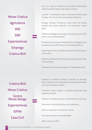 Minas Criativa
Agricultura
INDI
SIMI
Exportaminas
Emprego
Criativa Birô
Criar um canal de referência (consolidar informações
sobre Economia Criativa e de acesso a todos).
Levantar informações sobre a Economia Criativa para
divulgar nos veículos de comunicação do governo.
Divulgar Arranjos Produtivos Locais (APL) em outros
estados para atrair empresas a se instalarem nestes
pólos.
Elaborar embalagens para alguns dos projetos que a SETE
possui com empreendedores.
Estabelecerparceriaparaelaboraçãodeembalagenspara
os projetos que a SETE possui com empreendedores.
Disponibilizar banco de dados de empresas (SETE) para o
Criativa Birô.
Qualificarprofissionaisdediversasáreasparaatuarinter-
nacionalmente.
Promover encontros de inovação no Projeto Minas Leite.
Criativa Birô
Minas Criativa
Centro
Minas Design
Exportaminas
IEPHA
Casa Civil
Qualificar os talentos mineiros, inserí-los no mercado,
fazer a interface com empresários e articular intercâmbio
com outros estados e países.
Formalizar marcos legais e questões gerenciais para
negócios criativos.
Fortalecer a cadeia produtiva e qualificação dos serviços.
Posicionar o branding de Minas com submarcas.
Definir e classificar o artesanato mineiro.
Ter como premissa a sustentabilidade.
Definir escopo do Birô.
32 Economia Criativa em Minas Gerais | movimentominas.mg.gov.br
 