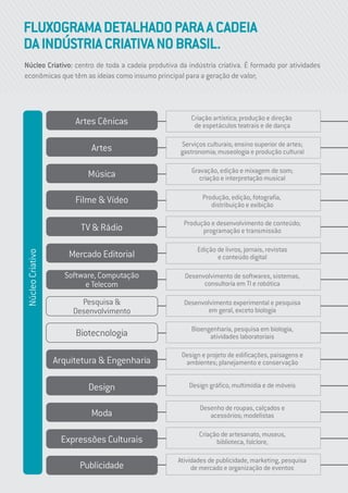 NúcleoCriativo
Artes Cênicas
Artes
Música
Filme & Vídeo
TV & Rádio
Mercado Editorial
Software, Computação
e Telecom
Pesquisa &
Desenvolvimento
Biotecnologia
Arquitetura & Engenharia
Design
Moda
Expressões Culturais
Publicidade
Criação artística; produção e direção
de espetáculos teatrais e de dança
Serviços culturais; ensino superior de artes;
gastronomia; museologia e produção cultural
Gravação, edição e mixagem de som;
criação e interpretação musical
Produção, edição, fotografia,
distribuição e exibição
Produção e desenvolvimento de conteúdo;
programação e transmissão
Edição de livros, jornais, revistas
e conteúdo digital
Desenvolvimento de softwares, sistemas,
consultoria em TI e robótica
Desenvolvimento experimental e pesquisa
em geral, exceto biologia
Bioengenharia, pesquisa em biologia,
atividades laboratoriais
Design e projeto de edificações, paisagens e
ambientes; planejamento e conservação
Design gráfico, multimídia e de móveis
Desenho de roupas, calçados e
acessórios; modelistas
Criação de artesanato, museus,
biblioteca, folclore,
Atividades de publicidade, marketing, pesquisa
de mercado e organização de eventos
Núcleo Criativo: centro de toda a cadeia produtiva da indústria criativa. É formado por atividades
econômicas que têm as ideias como insumo principal para a geração de valor;
FLUXOGRAMADETALHADOPARAACADEIA
DAINDÚSTRIACRIATIVANOBRASIL.
 