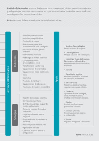 AtividadesRelacionadas
Apoio
IndústriasServiços
• Materiais para artesanato,
• Materiais para publicidade
• Confecção de roupas
• Aparelhos de gravação e
transmissão de som e imagens
• Impressão de livros, jornais
e revistas
• Instrumentos musicais
• Metalurgia de metais preciosos
• Curtimento e outras
preparações de couro
• Manufatura de papel e tinta
• Equipamentos de informática
• Equipamentos eletro-eletrônicos
• Têxtil
• Cosmética
• Produção de hardware
• Equipamentos de laboratório
• Fabricação de madeira e mobiliário
• Serviços Especializados:
Gerenciamento de projetos.
• Construção Civil:
Obras e serviços em edificações.
• Indústria e Varejo de Insumos,
Ferramentas e Maquinário:
componentes eletro-eletrônicos,
mobiliário.
• Turismo
• Capacitação técnica:
ensino universitário, unidades
de formação profissional.
• Infraestrutura:
telecomunicações, logística,
segurança e energia elétrica.
• Comércio:
aparelhos de som e imagem,
instrumentos musicais;
moda e cosmética em atacado.
• Crédito:
instituições financeiras;
patrocínios culturais.
• Serviços urbanos:
limpeza, pequenos reparos
e restauração.
• Outros:
seguros, advogados, contadores.
• Registro de marcas e patentes
• Serviços de engenharia
• Distribuição, venda e aluguel de
mídias audiovisuais
• Comércio varejista de moda e
cosmética
• Livrarias, editoras e bancas
de jornal
• Suporte técnico de hardware e
software
• Restauração de obras de arte
• Agências de notícias
• Comércio de obras de arte e
antiguidades
Atividades Relacionadas: provêem diretamente bens e serviços ao núcleo, são representadas em
grande parte por indústrias e empresas de serviços fornecedoras de materiais e elementos funda-
mentais para o funcionamento do núcleo;
Apoio: ofertantes de bens e serviços de forma indireta ao núcleo.
Fonte: FIRJAN, 2012
 