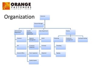 Organization Chairman	
  
General	
  Manager
Administrative	
  
Department
Financial
HR
General	
  Affairs
Quality	
  
Assurance	
  
Department
Material	
  
Managment
In-­‐process	
  
Inspection
Final	
  	
  Inspection
Quality	
  System
Sales	
  Department
R	
  &	
  D
Purchase
Shipment
Factory
Producing	
  
Threading
Tapping	
  
Production	
  
management
Sorting	
  &	
  Packing
 