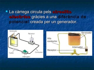 

La càrrega circula pels circuïts
elèctrics gràcies a una diferència de
potencial creada per un generador.

 