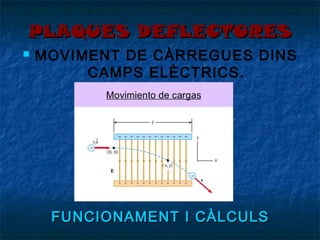 PLAQUES DEFLECTORES


MOVIMENT DE CÀRREGUES DINS
CAMPS ELÈCTRICS.

FUNCIONAMENT I CÀLCULS

 