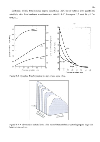 10.4
Ex) Calcule o limite de resistência à tração e à ductilidade (AL%) de um bastão de cobre quando ele é
trabalhado a frio de tal modo que seu diâmetro seja reduzido de 15,5 mm para 12,2 mm ( 0,6 pol. Para
0,48 pol.).
Figura 10.4: percentual de deformação a frio para o latão aço e cobre.
Figura 10.5: A influência do trabalho a frio sobre o comportamento tensão-deformação para o aço com
baixo teor de carbono.
 