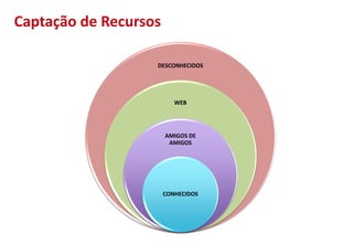 Captação de Recursos
DESCONHECIDOS
WEB
AMIGOS DE
AMIGOS
CONHECIDOS
 