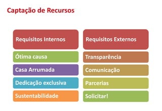 Requisitos Internos
Ótima causa
Casa Arrumada
Dedicação exclusiva
Sustentabilidade
Requisitos Externos
Transparência
Comunicação
Parcerias
Solicitar!
Captação de Recursos
 