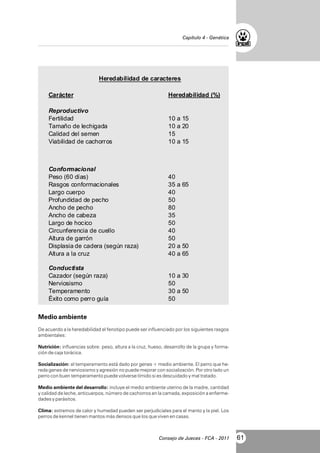 Capítulo 4 - Genética

Heredabilidad de caracteres
Carácter

Heredabilidad (%)

Reproductivo
Fertilidad
Tamaño de lechigada
Calidad del semen
Viabilidad de cachorros

10 a 15
10 a 20
15
10 a 15

Conformacional
Peso (60 días)
Rasgos conformacionales
Largo cuerpo
Profundidad de pecho
Ancho de pecho
Ancho de cabeza
Largo de hocico
Circunferencia de cuello
Altura de garrón
Displasia de cadera (según raza)
Altura a la cruz

40
35 a 65
40
50
80
35
50
40
50
20 a 50
40 a 65

Conductista
Cazador (según raza)
Nerviosismo
Temperamento
Éxito como perro guía

10 a 30
50
30 a 50
50

Medio ambiente
De acuerdo a la heredabilidad el fenotipo puede ser influenciado por los siguientes rasgos
ambientales:
Nutrición: influencias sobre: peso, altura a la cruz, hueso, desarrollo de la grupa y formación de caja torácica.
Socialización: el temperamento está dado por genes + medio ambiente. El perro que hereda genes de nerviosismo y agresión no puede mejorar con socialización. Por otro lado un
perro con buen temperamento puede volverse tímido si es descuidado y mal tratado.
Medio ambiente del desarrollo: incluye el medio ambiente uterino de la madre, cantidad
y calidad de leche, anticuerpos, número de cachorros en la camada, exposición a enfermedades y parásitos.
Clima: extremos de calor y humedad pueden ser perjudiciales para el manto y la piel. Los
perros de kennel tienen mantos más densos que los que viven en casas.

Consejo de Jueces - FCA - 2011

61

 