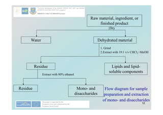 12
Residue Mono- and
disaccharides
Extract with 80% ethanol
Residue Lipids and lipid-
soluble components
1. Grind
2.Extract with 19:1 v/v CHCl3−MeOH
Dehydrated material
Water
Raw material, ingredient, or
finished product
Flow diagram for sample
preparation and extraction
of mono- and disaccharides
Dry
 