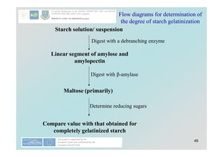 49
Starch solution/ suspension
Linear segment of amylose and
amylopectin
Maltose (primarily)
Compare value with that obtained for
completely gelatinized starch
Digest with a debranching enzyme
Digest with β-amylase
Determine reducing sugars
Flow diagrams for determination of
the degree of starch gelatinization
 