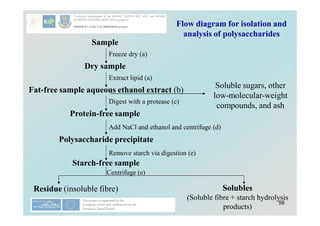 59
Flow diagram for isolation and
analysis of polysaccharides
Sample
Dry sample
Fat-free sample aqueous ethanol extract (b)
Protein-free sample
Polysaccharide precipitate
Starch-free sample
Freeze dry (a)
Extract lipid (a)
Digest with a protease (c)
Soluble sugars, other
low-molecular-weight
compounds, and ash
Add NaCl and ethanol and centrifuge (d)
Remove starch via digestion (e)
Residue (insoluble fibre) Solubles
(Soluble fibre + starch hydrolysis
products)
Centrifuge (e)
 