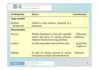 6
Carbohydrate Source Constituent(s)
Sugar alcohol
Sorbitol
(D-glucitol)
Added to food products, primarily as a
humectant.
Disaccharides
Sucrose Widely distributed in fruit and vegetable
tissues and juices in varying amounts.
Added to food and beverage products.
D-fructose
D-glucose
Lactose In milk and products derived from milk. D-galactose
D-glucose
Maltose In malt. In varying amounts in various
corn glucose) syrups and maltodextrins.
D-glucose
 