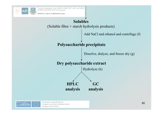 60
Solubles
(Soluble fibre + starch hydrolysis products)
Polysaccharide precipitate
Dry polysaccharide extract
Add NaCl and ethanol and centrifuge (f)
Dissolve, dialyze, and freeze dry (g)
Hydrolyze (h)
HPLC
analysis
GC
analysis
 