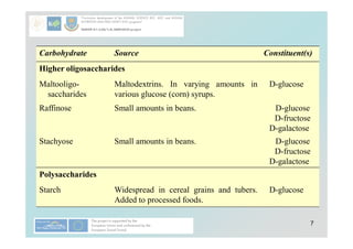 7
Carbohydrate Source Constituent(s)
Higher oligosaccharides
Maltooligo-
saccharides
Maltodextrins. In varying amounts in
various glucose (corn) syrups.
D-glucose
Raffinose Small amounts in beans. D-glucose
D-fructose
D-galactose
Stachyose Small amounts in beans. D-glucose
D-fructose
D-galactose
Polysaccharides
Starch Widespread in cereal grains and tubers.
Added to processed foods.
D-glucose
 