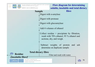 79
Flow diagram for determining
soluble, insoluble and total dietary
fibre
Sample
Total dietary fibre
Residue
(Insoluble fibre)
Filter and wash with water.
Digest with α-amylase
Digest with protease
Digest with glucoamylase
Add 4 volumes of ethanol
Collect residue + precipitate by filtration,
wash with 78% ethanol, 95 % ethanol and
acetone, dry, and weigh.
Subtract weights of protein and ash
determine on duplicate sample
(1)
(2)
 