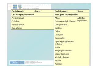 8
Carbohydrates Source Carbohydrates Source
Cell-wall polysaccharides Food gums /hydrocolloids
Pectin (native) Algins Added as
ingredients.
Cellulose Carboxymethylcellulose
Hemicelluloses Carrageenanas
Beta-glucan Curdlan
Gellan
Guar gum
Gum arabic
Hydroxypropylmethyl-
cellulose
Inulin
Konjac glucomanna
Locust bean gum
Methylcelluloses
Pectins
Xanthan
 