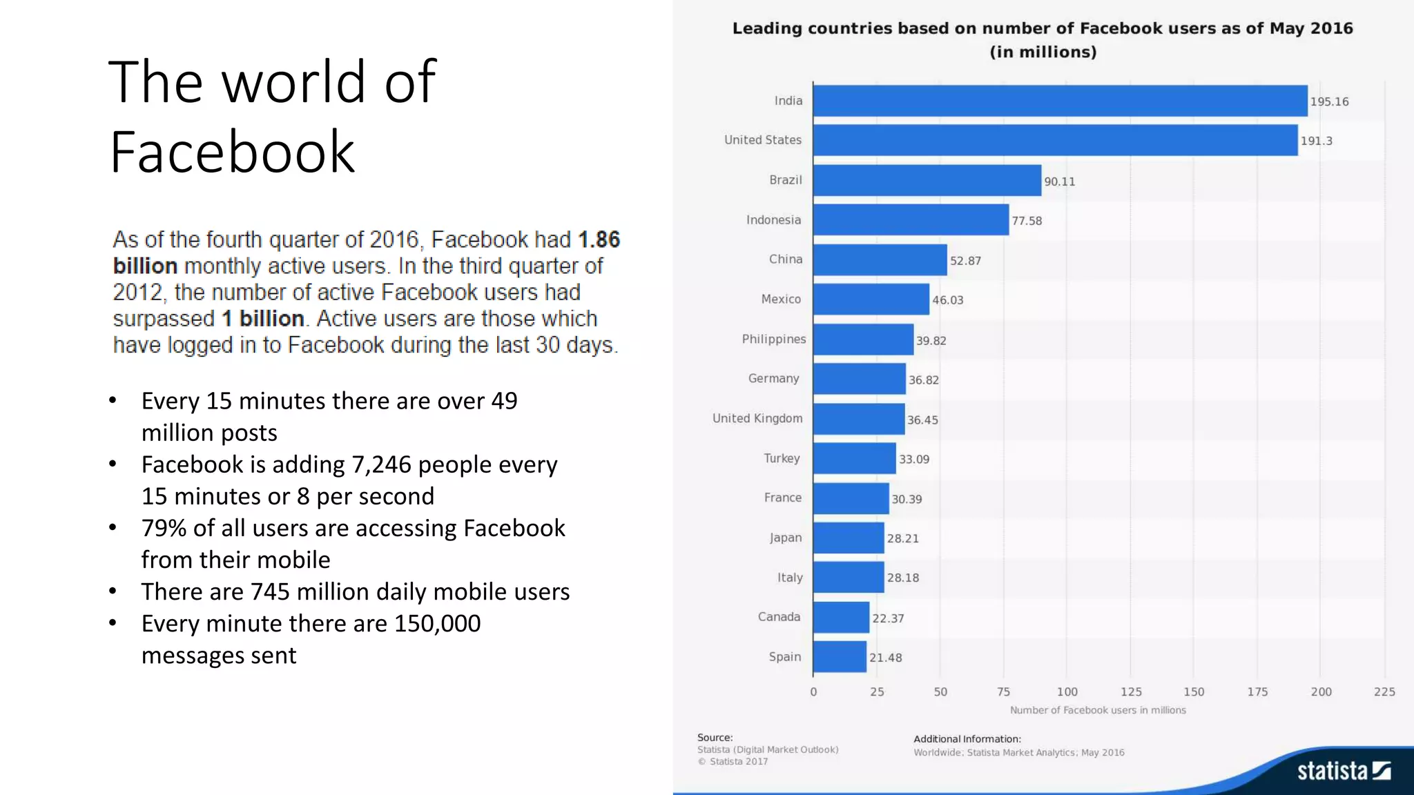 The world of
Facebook
• Every 15 minutes there are over 49
million posts
• Facebook is adding 7,246 people every
15 minutes or 8 per second
• 79% of all users are accessing Facebook
from their mobile
• There are 745 million daily mobile users
• Every minute there are 150,000
messages sent
 