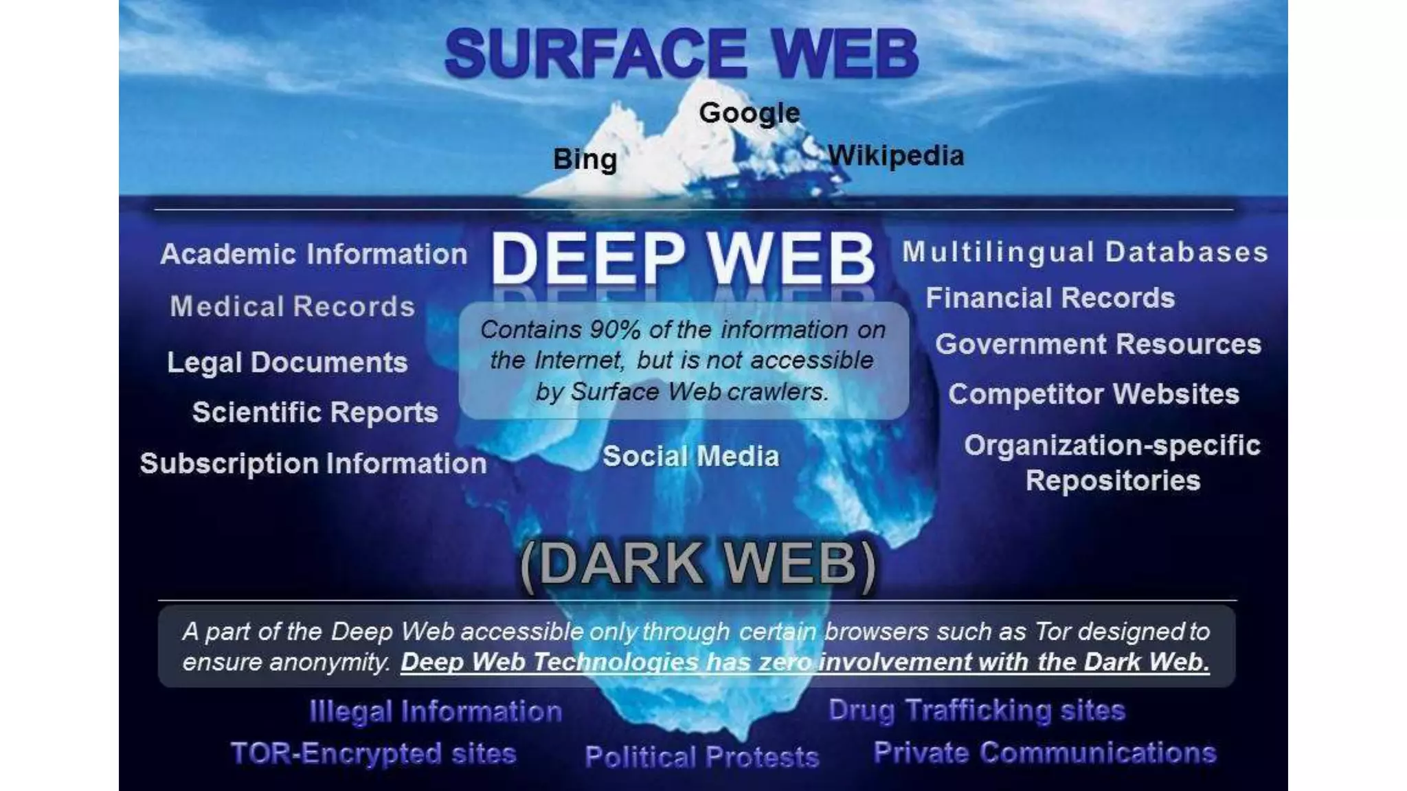 Deep Web and Dark Web
 