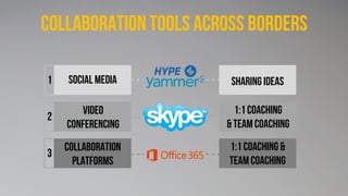 Collaborationtools across borders
Social media
Video
conferencing
Collaboration
platforms
Sharing ideas
1:1 coaching
& team coaching
1:1 coaching &
teamcoaching
1
2
3
 