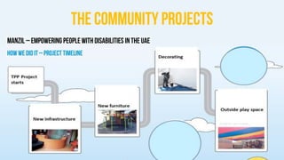 The community projects
The individual
“heroic leader“
What a great leader does
Individual development
The rise of
collectiveleadership
Howdo “networksof
leadership“flourish
Collectivecapability
leadershipculture
Manzil – empowering peoplewith disabilities in the UAe
How we didit – project timeline
 