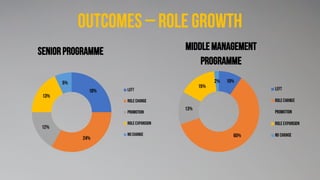 Outcomes – role growth
SeniorProgramme
18%
24%
12%
13%
5%
left
role change
promotion
role expansion
no change
10%
60%
13%
15%
2%
MiddleManagement
Programme
 